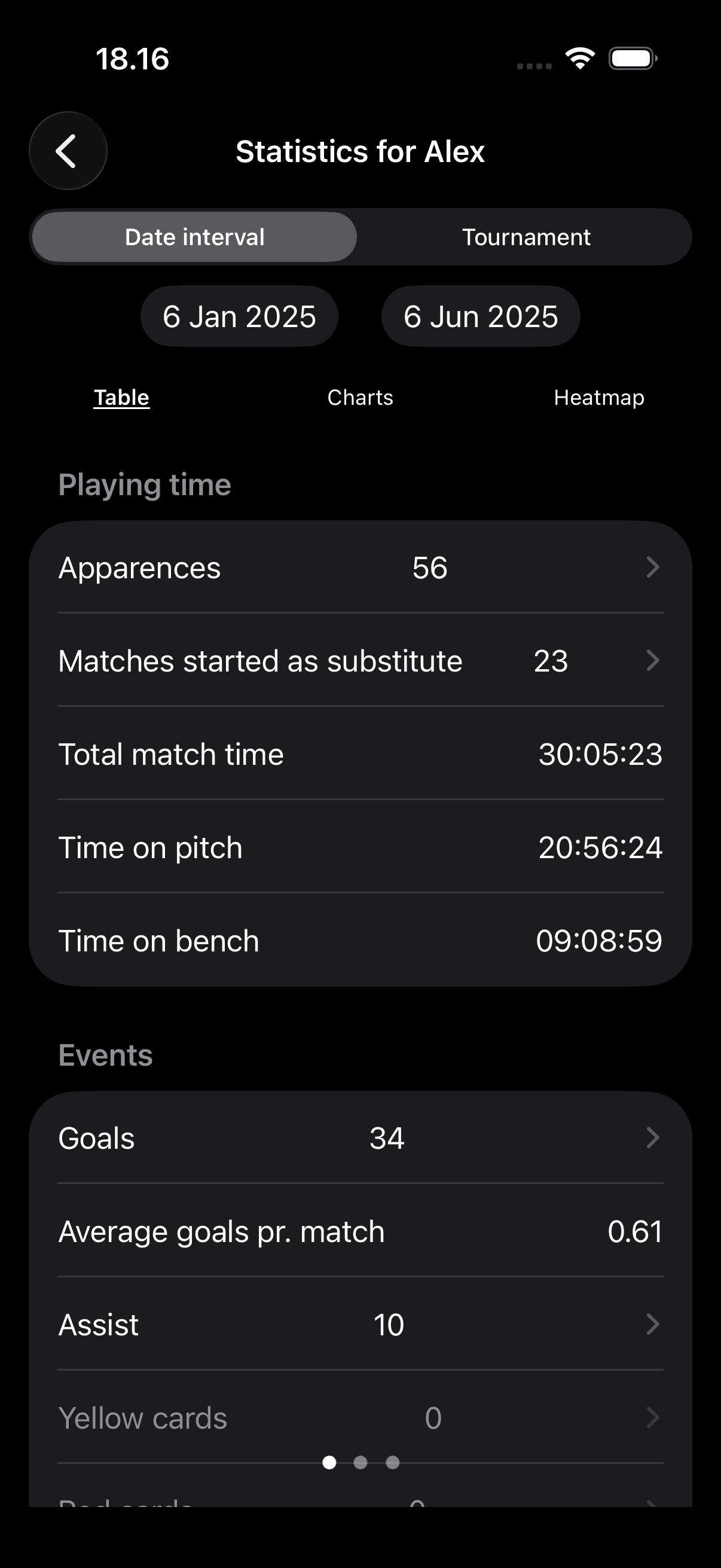 Player statistics