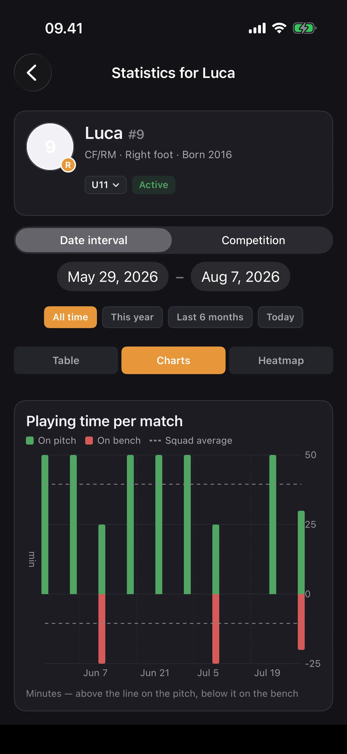 Player development graphs